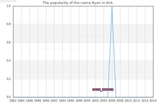 The number of newborns with the name Ryan in dnk.