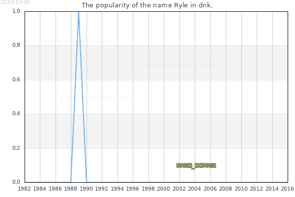 The popularity of the name Ryle in dnk. The number of newborns with the name Ryle in dnk.