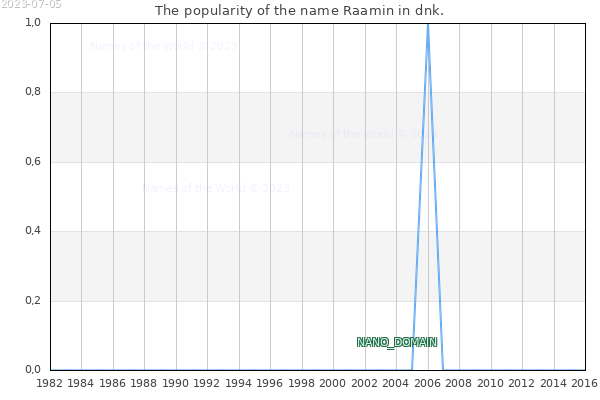 The number of newborns with the name Raamin in dnk.