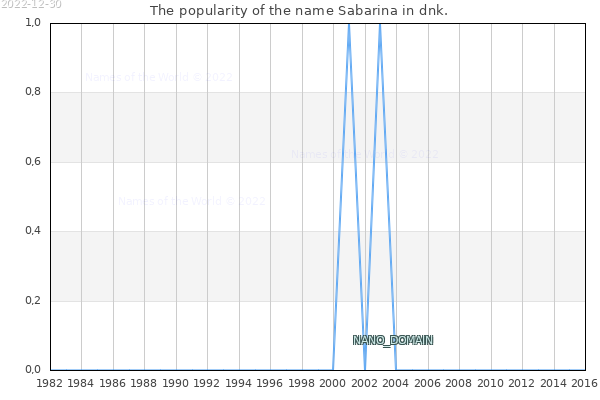 The number of newborns with the name Sabarina in dnk.