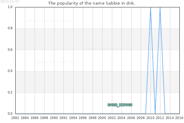 The number of newborns with the name Sabbie in dnk.