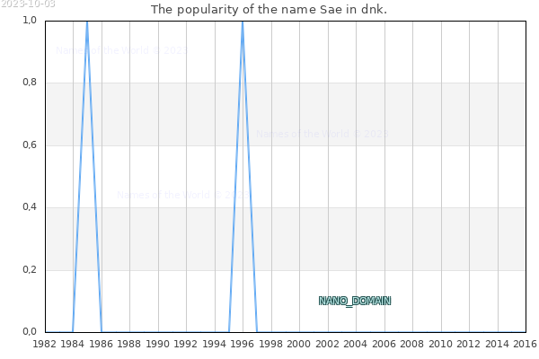 The number of newborns with the name Sae in dnk.