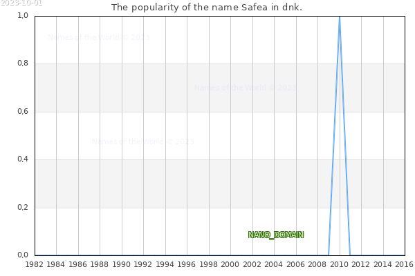 The number of newborns with the name Safea in dnk.