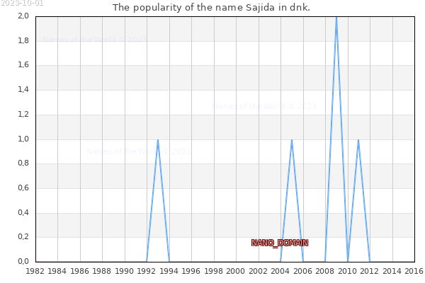 The number of newborns with the name Sajida in dnk.