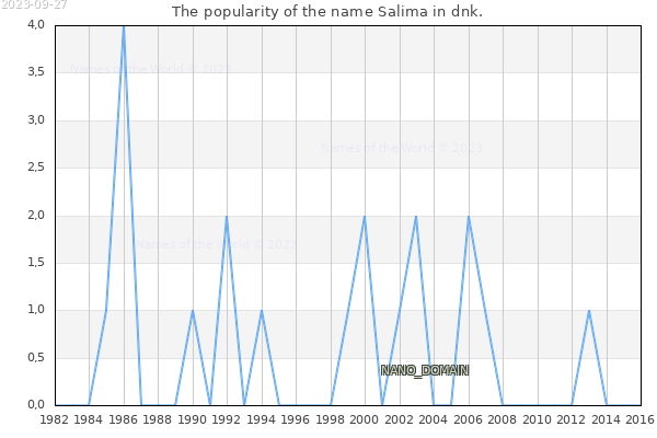 The popularity of the name Salima in dnk. The number of newborns with the name Salima in dnk.
