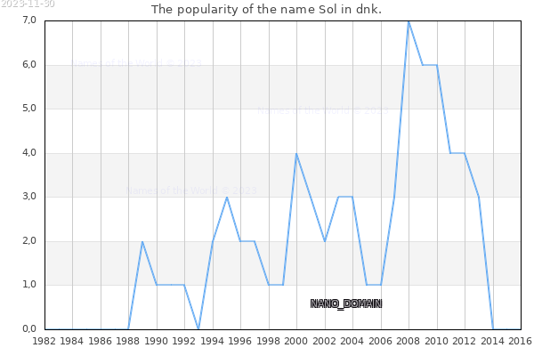 The popularity of the name Sol in dnk. The number of newborns with the name Sol in dnk.