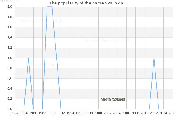 The number of newborns with the name Sys in dnk.