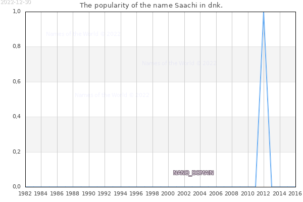 The number of newborns with the name Saachi in dnk.