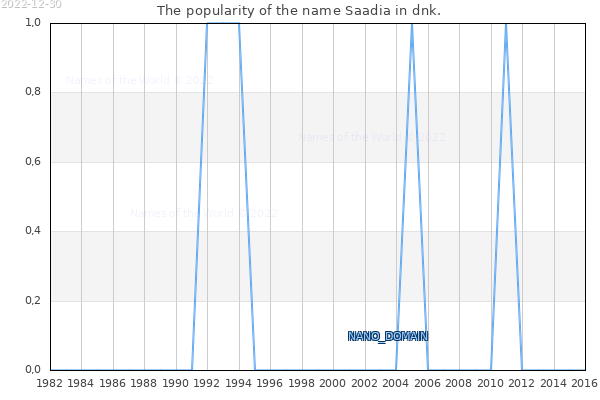 The number of newborns with the name Saadia in dnk.