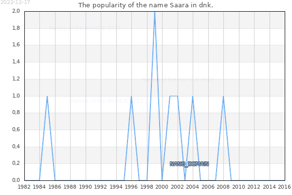 The number of newborns with the name Saara in dnk.