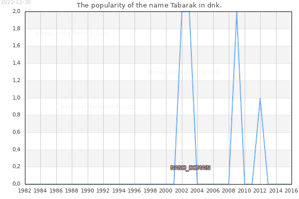 The number of newborns with the name Tabarak in dnk.