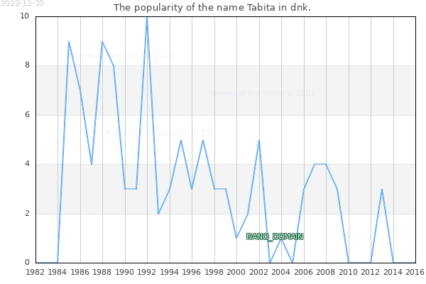 The number of newborns with the name Tabita in dnk.
