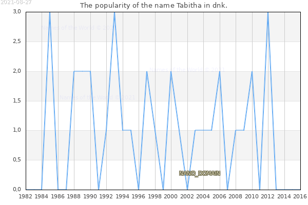 The number of newborns with the name Tabitha in dnk.