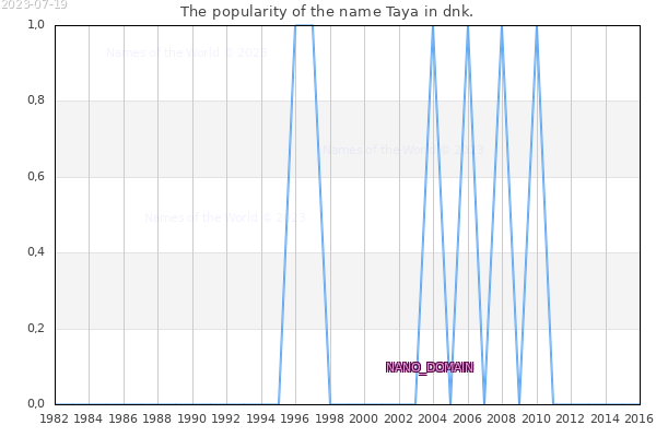 The popularity of the name Taya in dnk. The number of newborns with the name Taya in dnk.