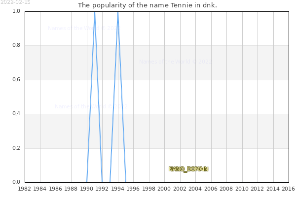 The popularity of the name Tennie in dnk. The number of newborns with the name Tennie in dnk.