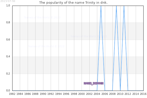 The popularity of the name Trinity in dnk. The number of newborns with the name Trinity in dnk.