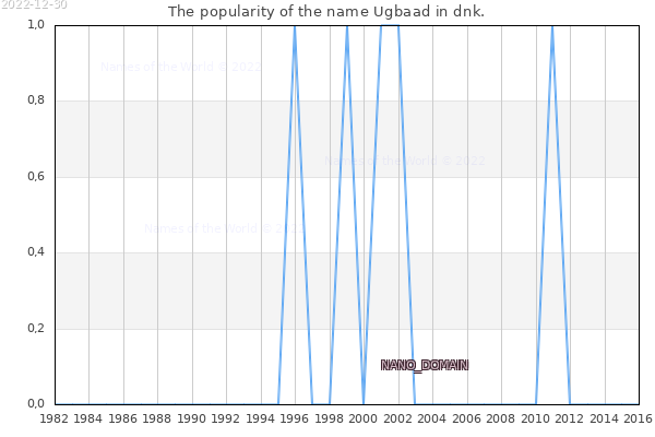 The number of newborns with the name Ugbaad in dnk.
