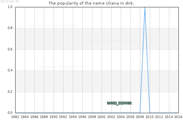 The number of newborns with the name Uliana in dnk.
