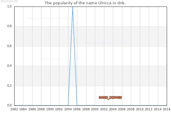The number of newborns with the name Ulricca in dnk.