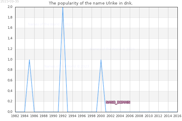 The number of newborns with the name Ulrike in dnk.