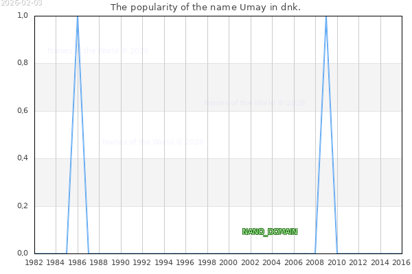 The number of newborns with the name Umay in dnk.
