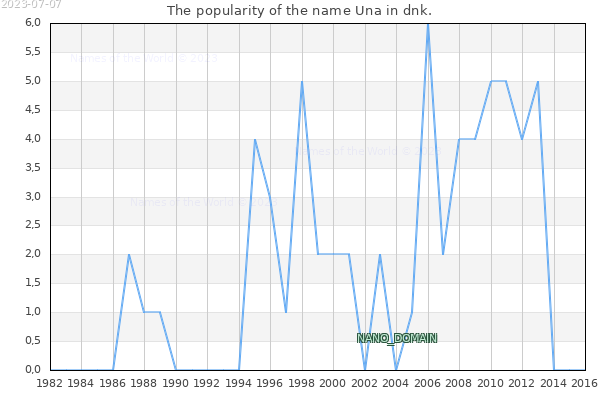 The number of newborns with the name Una in dnk.