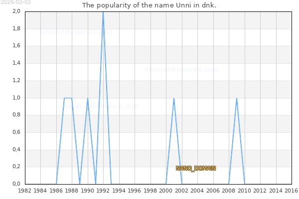 The popularity of the name Unni in dnk. The number of newborns with the name Unni in dnk.