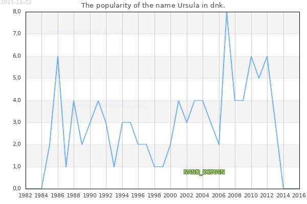 The number of newborns with the name Ursula in dnk.