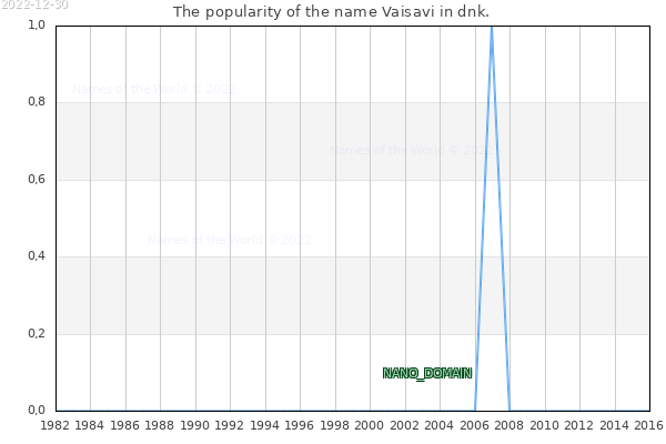 The number of newborns with the name Vaisavi in dnk.
