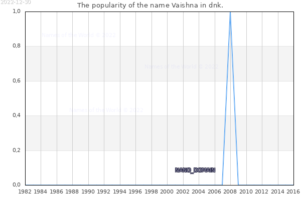 The number of newborns with the name Vaishna in dnk.