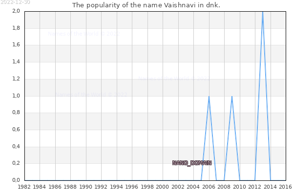 The number of newborns with the name Vaishnavi in dnk.