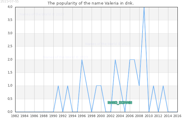 The number of newborns with the name Valeria in dnk.