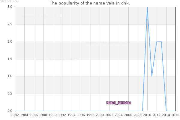 The number of newborns with the name Vela in dnk.