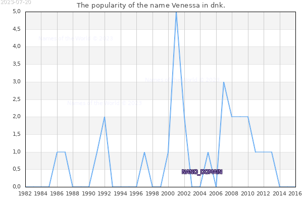 The number of newborns with the name Venessa in dnk.
