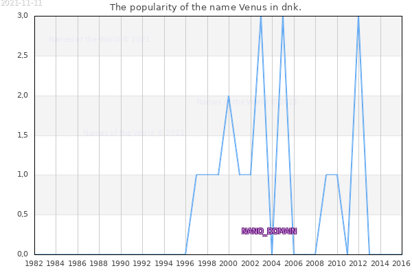 The number of newborns with the name Venus in dnk.