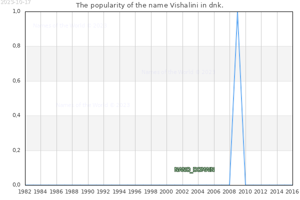 The number of newborns with the name Vishalini in dnk.