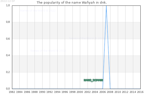 The number of newborns with the name Wafiyah in dnk.