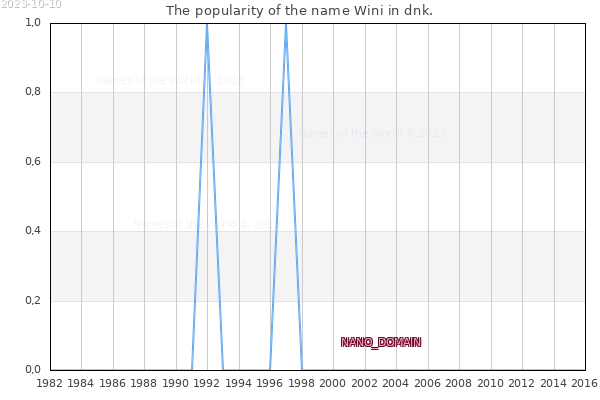The number of newborns with the name Wini in dnk.