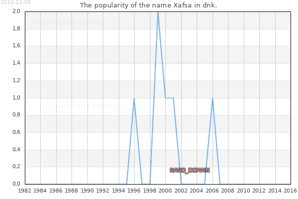 The number of newborns with the name Xafsa in dnk.