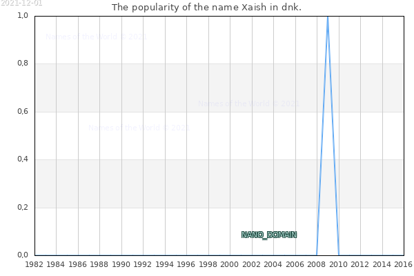The number of newborns with the name Xaish in dnk.