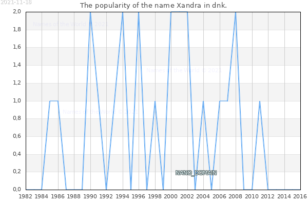 The number of newborns with the name Xandra in dnk.