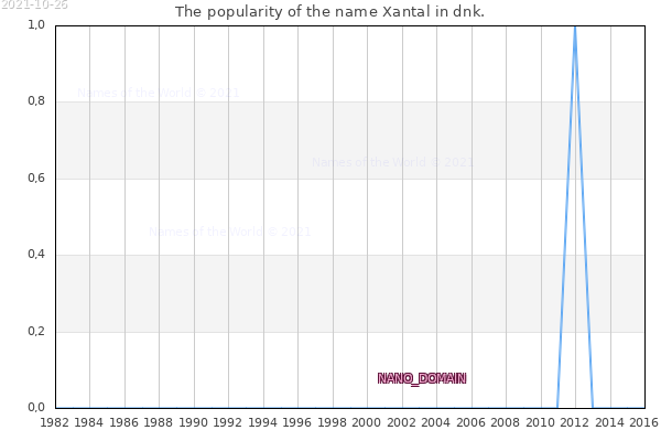 The number of newborns with the name Xantal in dnk.