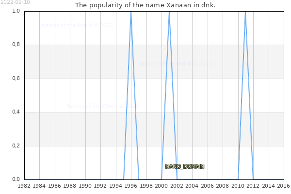The number of newborns with the name Xanaan in dnk.