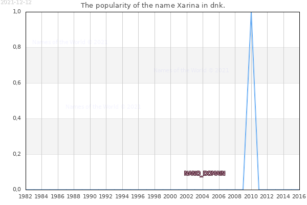 The number of newborns with the name Xarina in dnk.