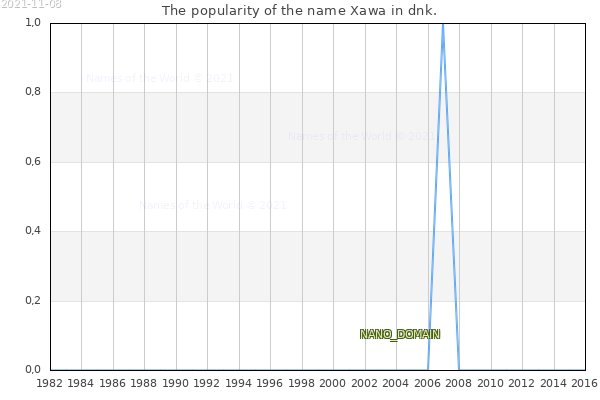 The number of newborns with the name Xawa in dnk.