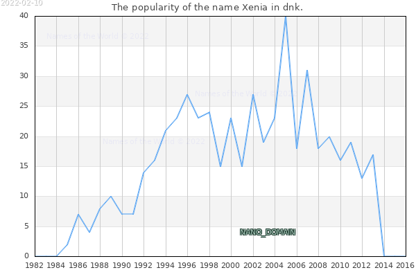 The number of newborns with the name Xenia in dnk.