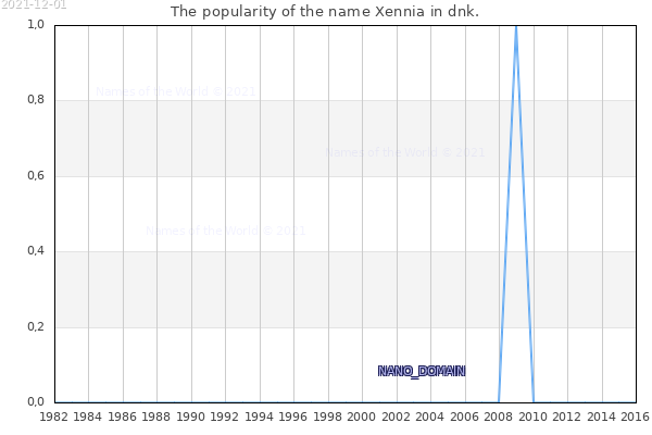 The number of newborns with the name Xennia in dnk.