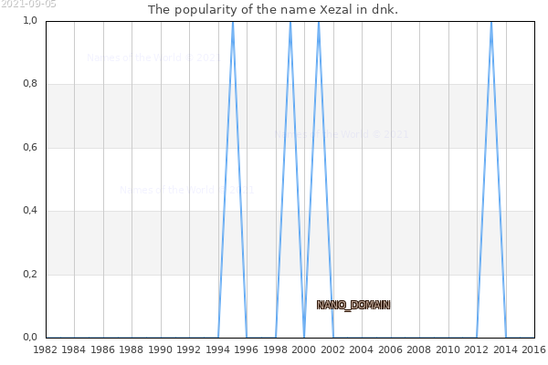 The popularity of the name Xezal in dnk. The number of newborns with the name Xezal in dnk.