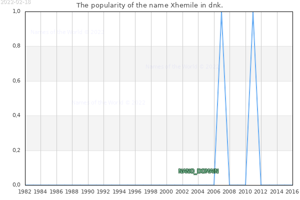 The number of newborns with the name Xhemile in dnk.