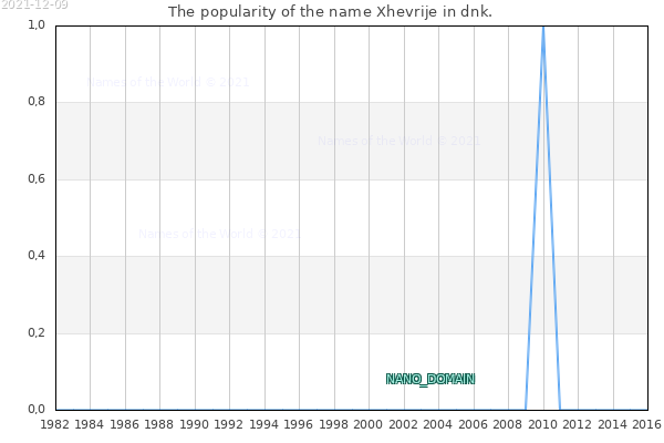 The number of newborns with the name Xhevrije in dnk.